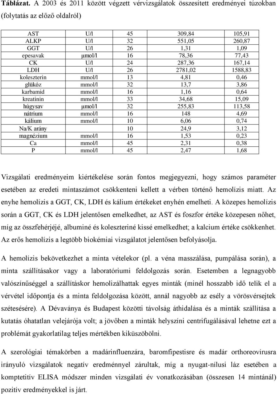 78,36 77,43 CK U/l 24 287,36 167,14 LDH U/l 26 2781,02 1588,83 koleszterin mmol/l 13 4,81 0,46 glükóz mmol/l 32 13,7 3,86 karbamid mmol/l 16 1,16 0,64 kreatinin mmol/l 33 34,68 15,09 húgysav μmol/l