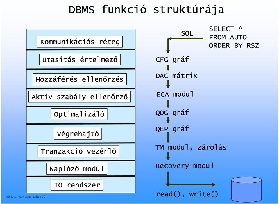 mátrix ECA modul QOG gráf QEP gráf SELECT * FROM AUTO ORDER BY RSZ Tranzakció vezérl rlő