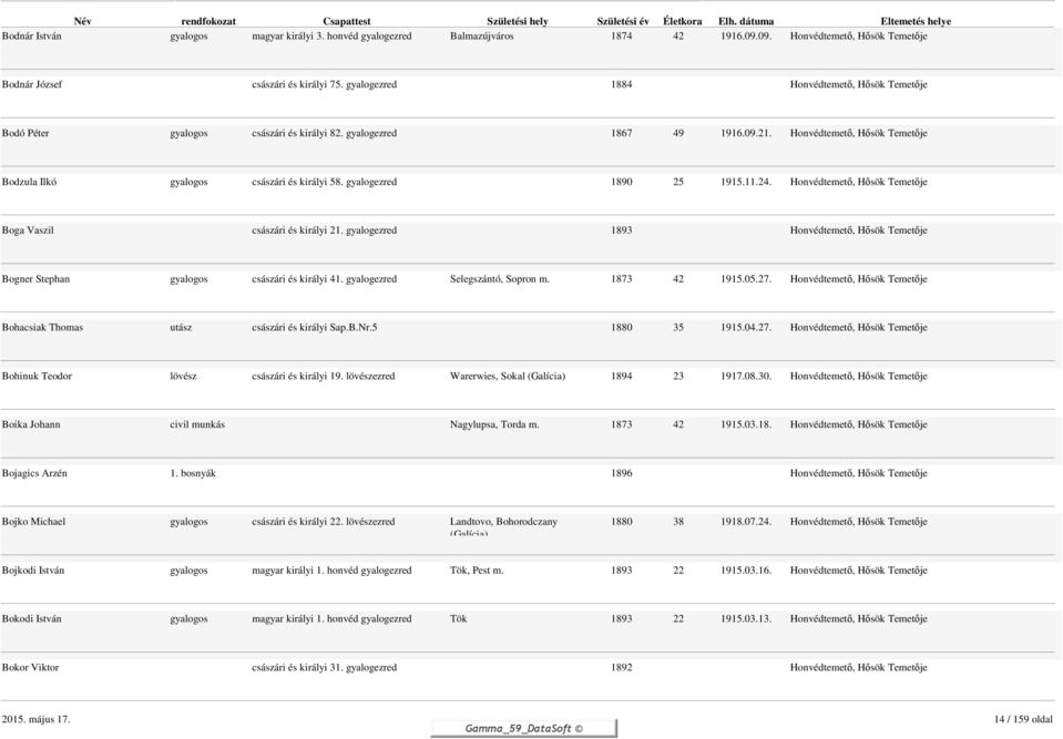 gyalogezred 1893 Bogner Stephan gyalogos császári és királyi 41. gyalogezred Selegszántó, Sopron m. 1873 42 1915.05.27. Bohacsiak Thomas utász császári és királyi Sap.B.Nr.5 1880 35 1915.04.27. Bohinuk Teodor lövész császári és királyi 19.