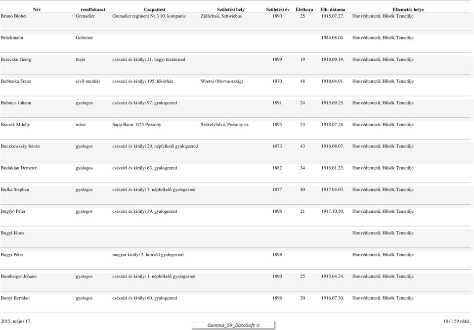 gyalogezred 1891 24 1915.09.25. Buczek Mihály utász Sapp.Baon. 1/25 Pozsony Székelyfalva, Pozsony m. 1895 23 1918.07.28. Buczkowszky István gyalogos császári és királyi 29.