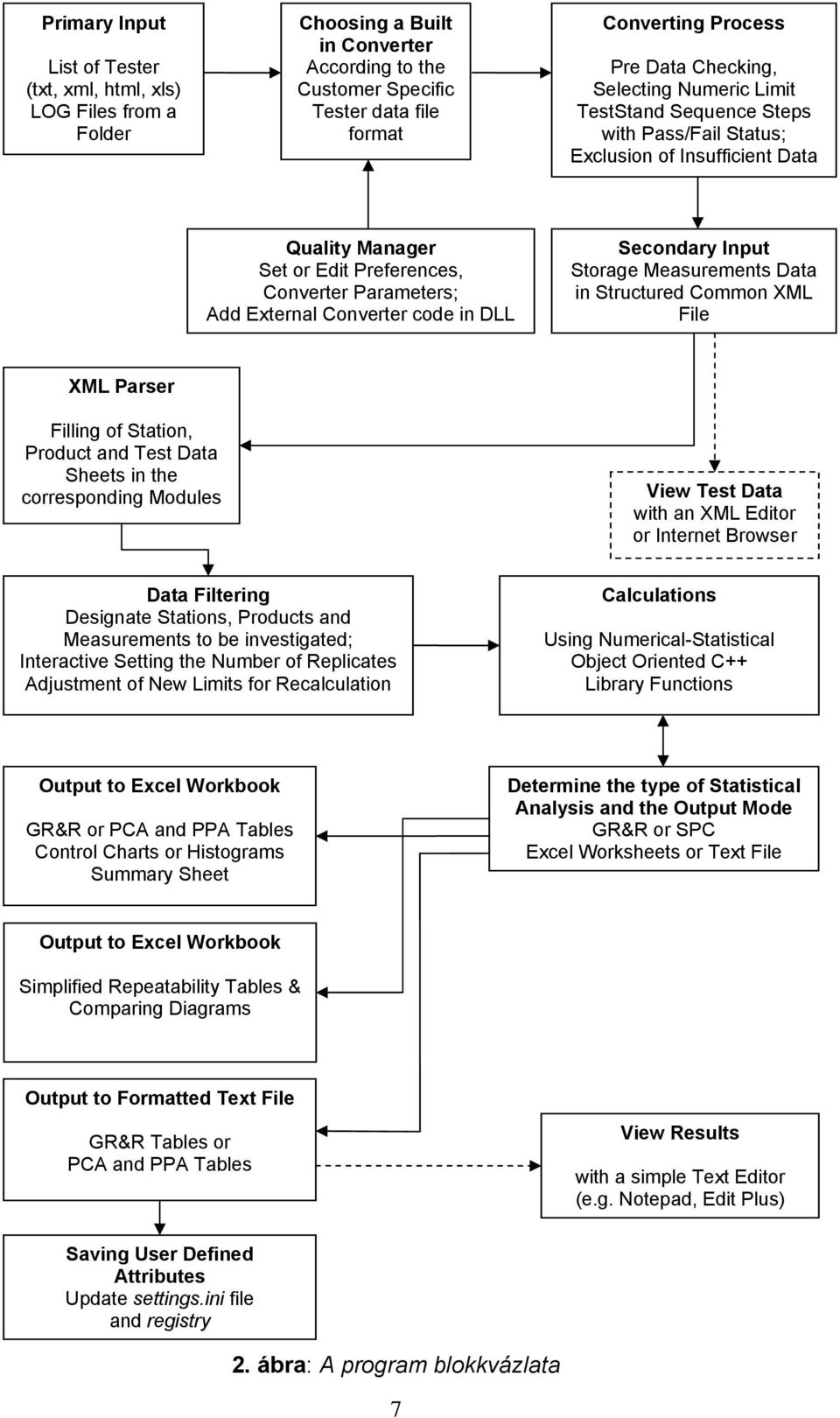 code in DLL Secondary Input Storage Measurements Data in Structured Common XML File XML Parser Filling of Station, Product and Test Data Sheets in the corresponding Modules View Test Data with an XML