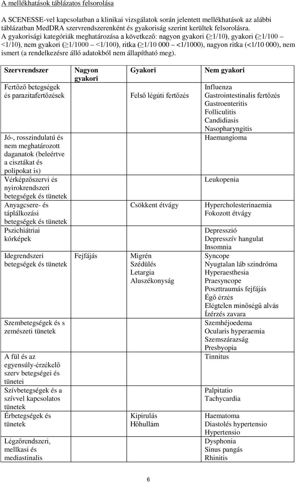 A gyakorisági kategóriák meghatározása a következő: nagyon gyakori ( 1/10), gyakori ( 1/100 <1/10), nem gyakori ( 1/1000 <1/100), ritka ( 1/10 000 <1/1000), nagyon ritka (<1/10 000), nem ismert (a