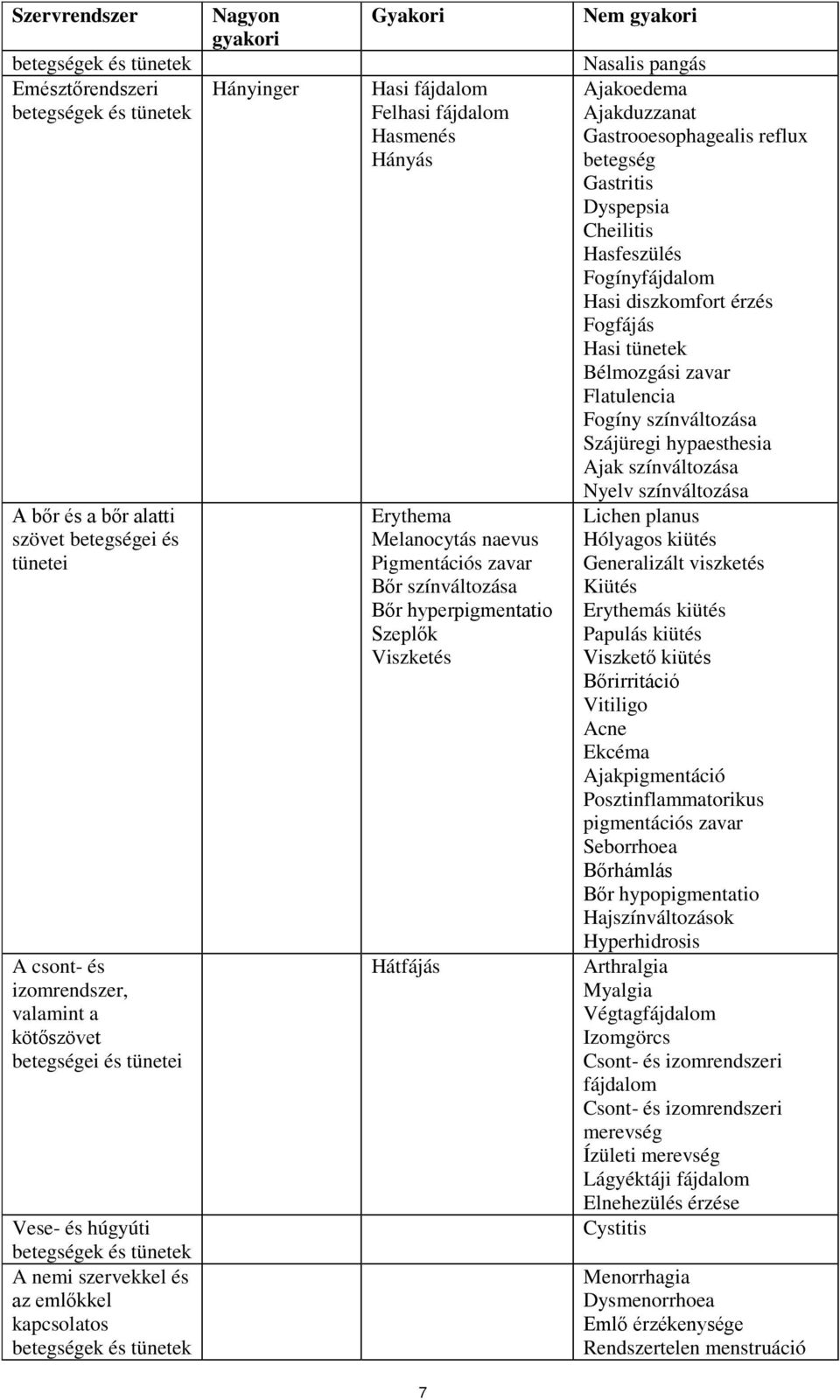 Melanocytás naevus Pigmentációs zavar Bőr színváltozása Bőr hyperpigmentatio Szeplők Viszketés Hátfájás Nem gyakori Nasalis pangás Ajakoedema Ajakduzzanat Gastrooesophagealis reflux betegség