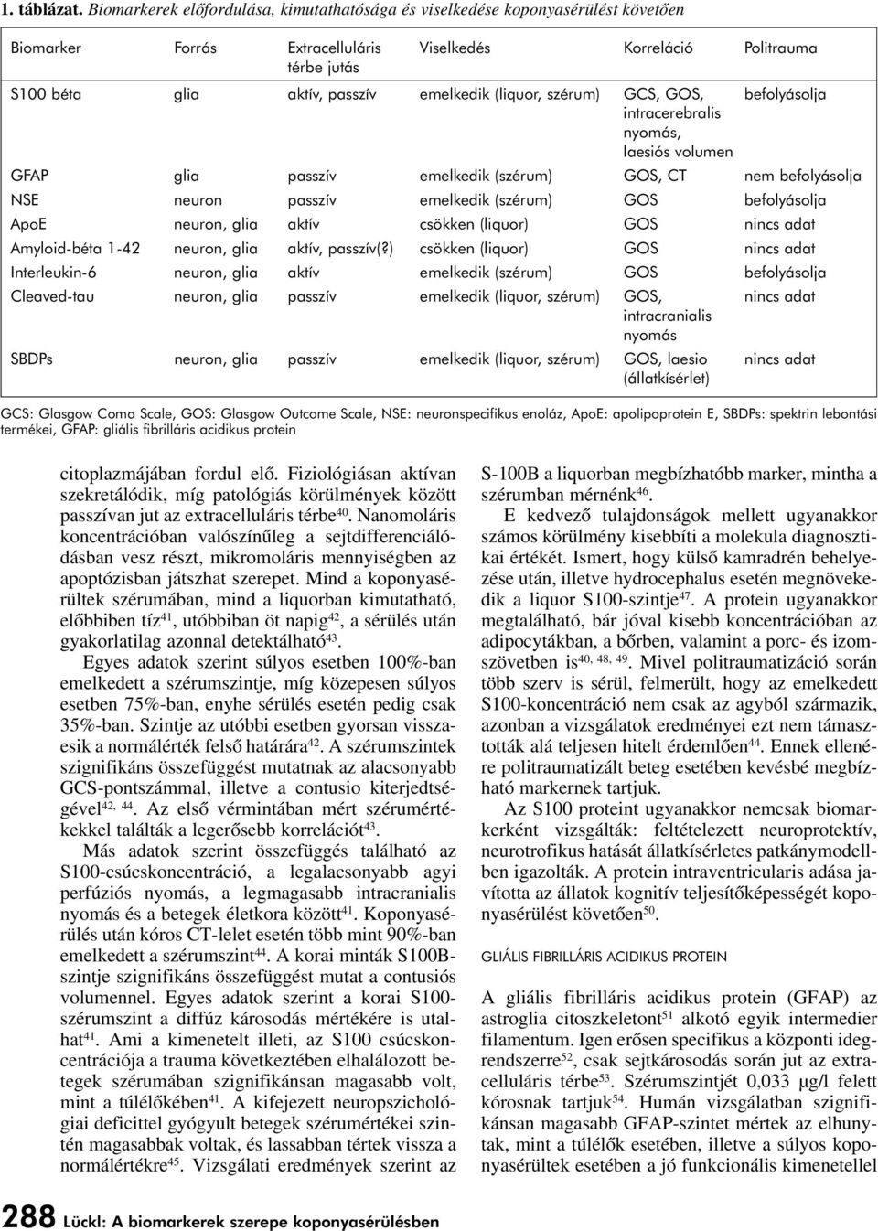 (liquor, szérum) GCS, GOS, befolyásolja intracerebralis nyomás, laesiós volumen GFAP glia passzív emelkedik (szérum) GOS, CT nem befolyásolja NSE neuron passzív emelkedik (szérum) GOS befolyásolja