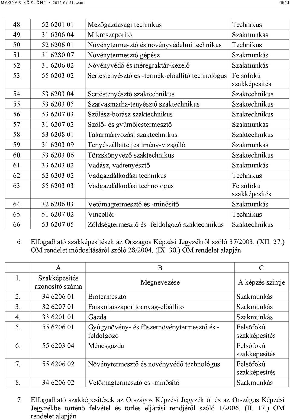 53 6203 05 Szarvasmarha-tenyésztő szaktechnikus 56. 53 6207 03 Szőlész-borász szaktechnikus 57. 31 6207 02 Szőlő- és gyümölcstermesztő 58. 53 6208 Takarmányozási szaktechnikus 59.