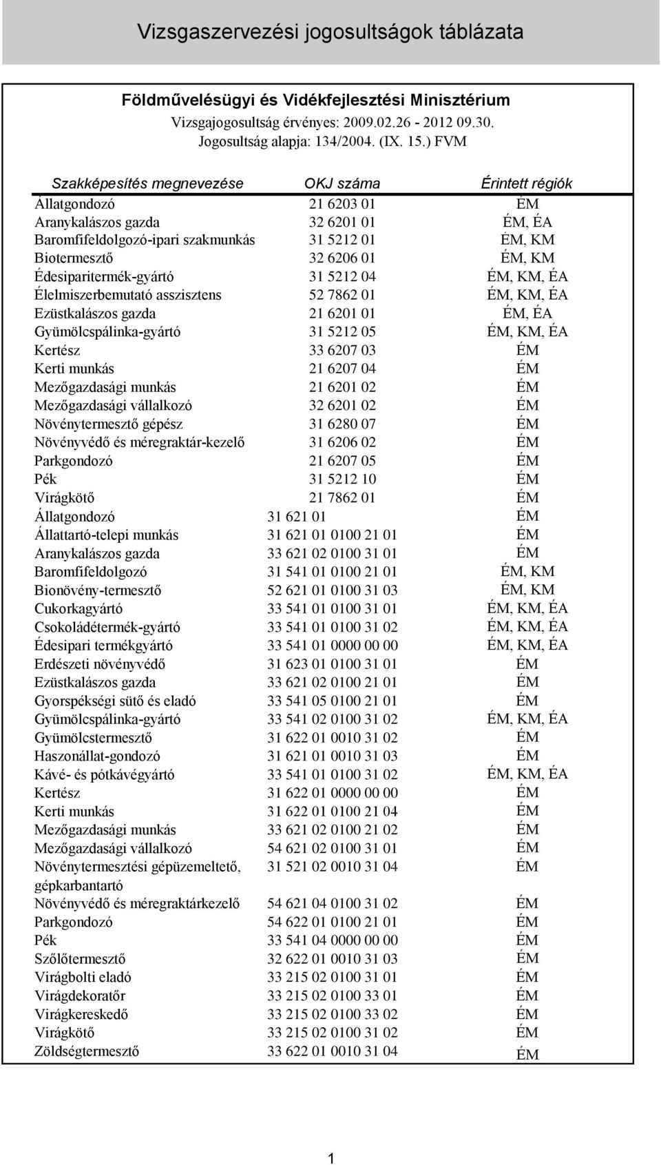 Élelmiszerbemutató asszisztens 52 7862 01 ÉM, KM, ÉA Ezüstkalászos gazda 21 6201 01 ÉM, ÉA Gyümölcspálinka-gyártó 31 5212 05 ÉM, KM, ÉA Kertész 33 6207 03 ÉM Kerti munkás 21 6207 04 ÉM Mezőgazdasági