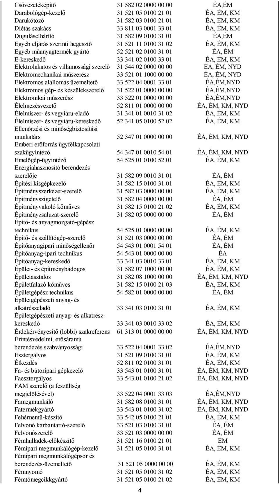 Elektrolakatos és villamossági szerelő 31 544 02 0000 00 00 ÉA, ÉM, NYD Elektromechanikai műszerész 33 521 01 1000 00 00 ÉA, ÉM, NYD Elektromos alállomás üzemeltető 33 522 04 0001 33 01 ÉA,ÉM,NYD