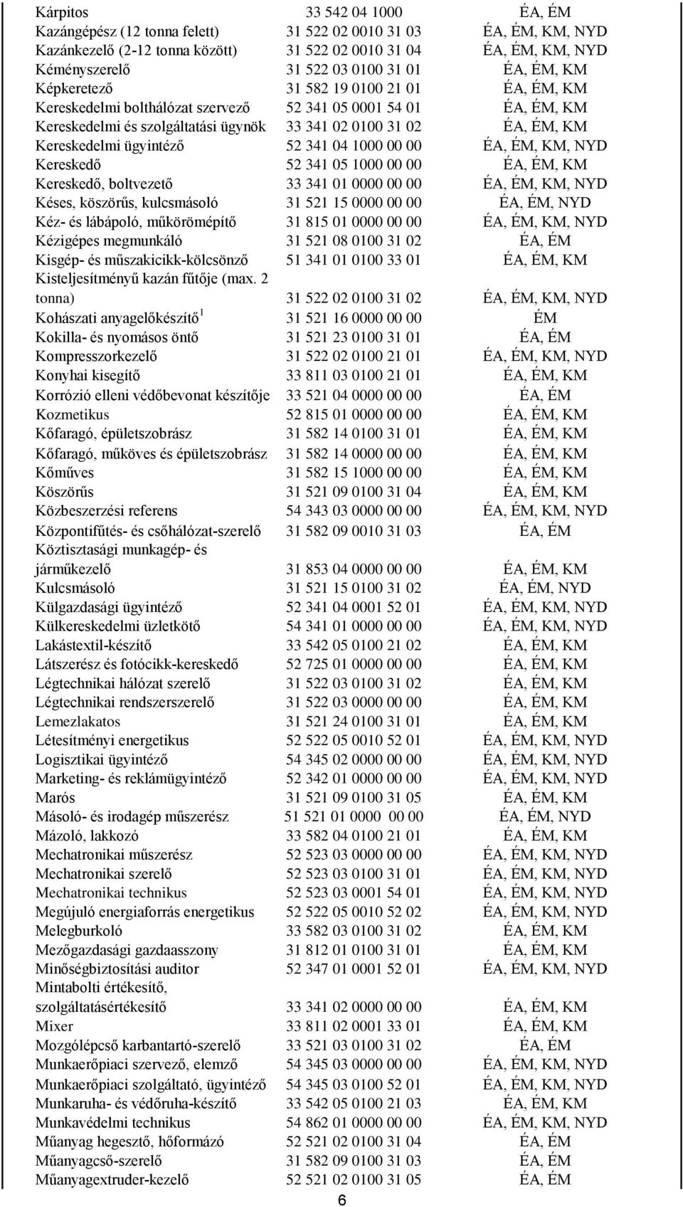 Kereskedelmi ügyintéző 52 341 04 1000 00 00 ÉA, ÉM, KM, NYD Kereskedő 52 341 05 1000 00 00 ÉA, ÉM, KM Kereskedő, boltvezető 33 341 01 0000 00 00 ÉA, ÉM, KM, NYD Késes, köszörűs, kulcsmásoló 31 521 15