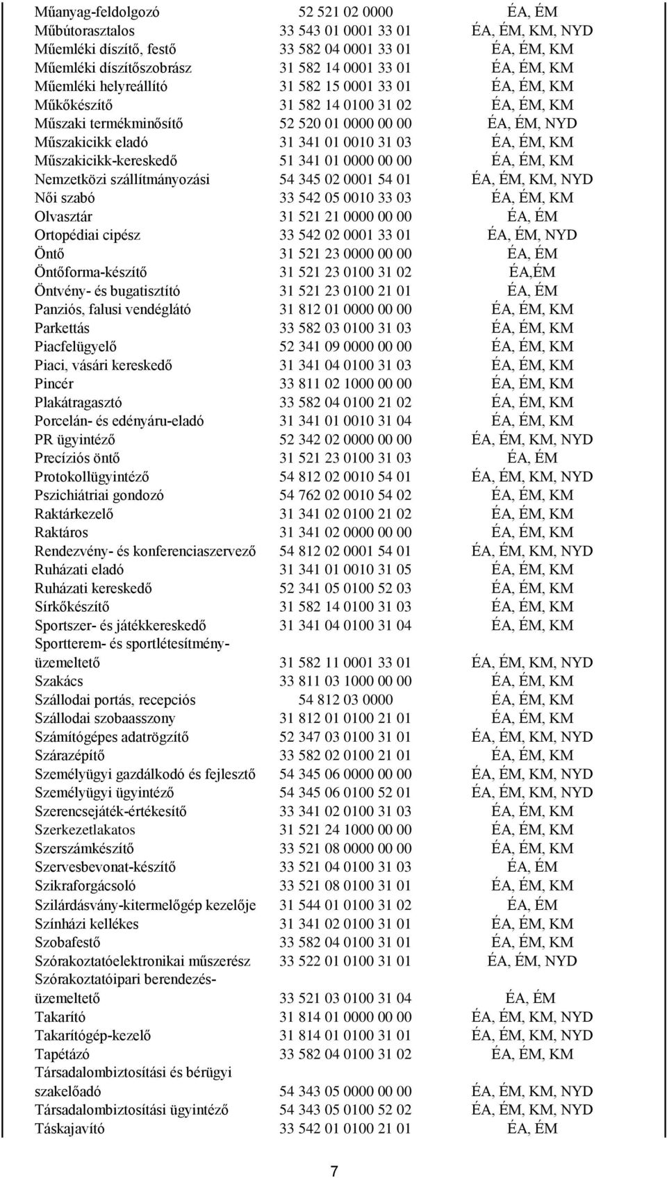 ÉA, ÉM, KM Műszakicikk-kereskedő 51 341 01 0000 00 00 ÉA, ÉM, KM Nemzetközi szállítmányozási 54 345 02 0001 54 01 ÉA, ÉM, KM, NYD Női szabó 33 542 05 0010 33 03 ÉA, ÉM, KM Olvasztár 31 521 21 0000 00