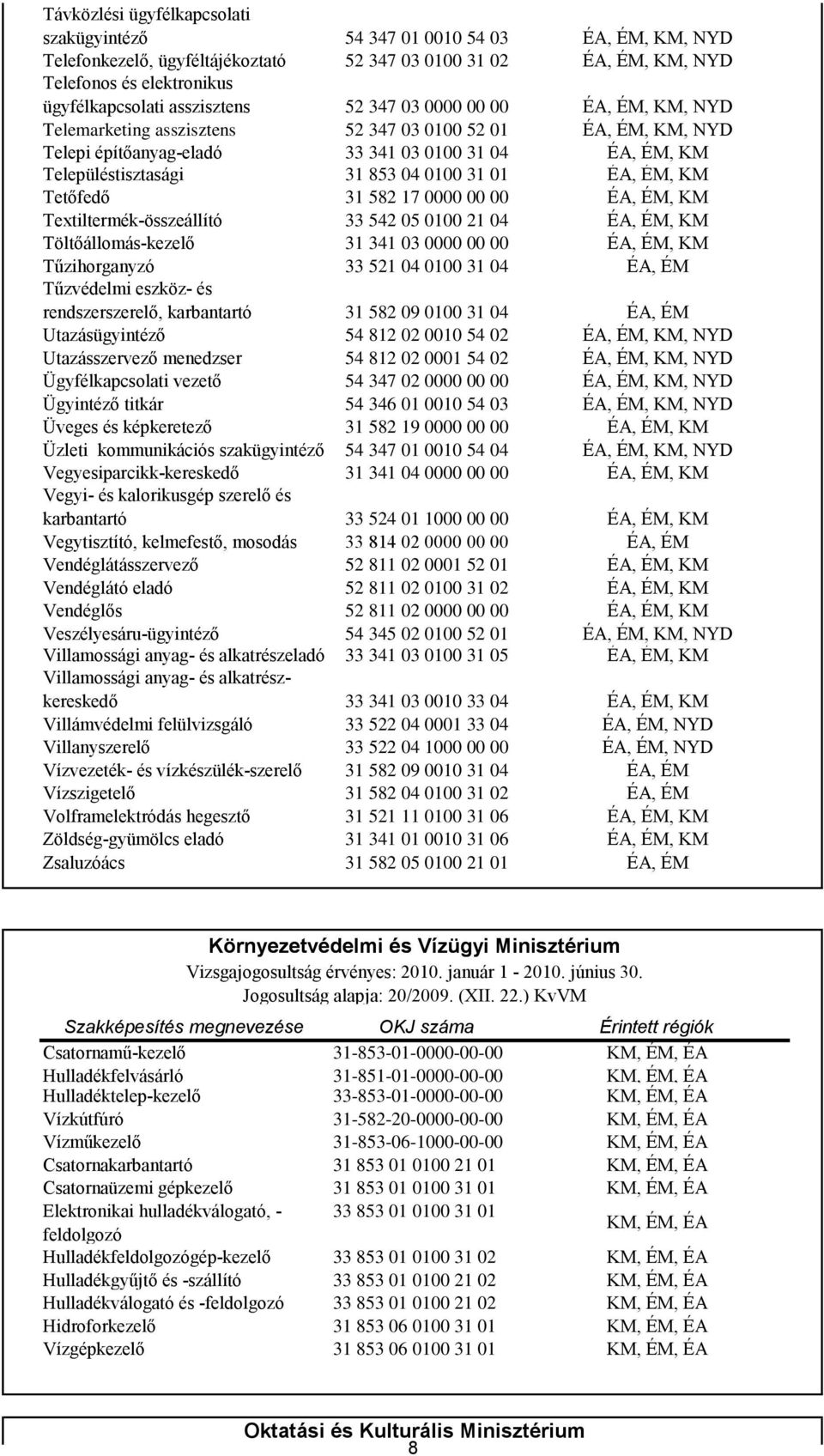 0100 31 01 ÉA, ÉM, KM Tetőfedő 31 582 17 0000 00 00 ÉA, ÉM, KM Textiltermék-összeállító 33 542 05 0100 21 04 ÉA, ÉM, KM Töltőállomás-kezelő 31 341 03 0000 00 00 ÉA, ÉM, KM Tűzihorganyzó 33 521 04