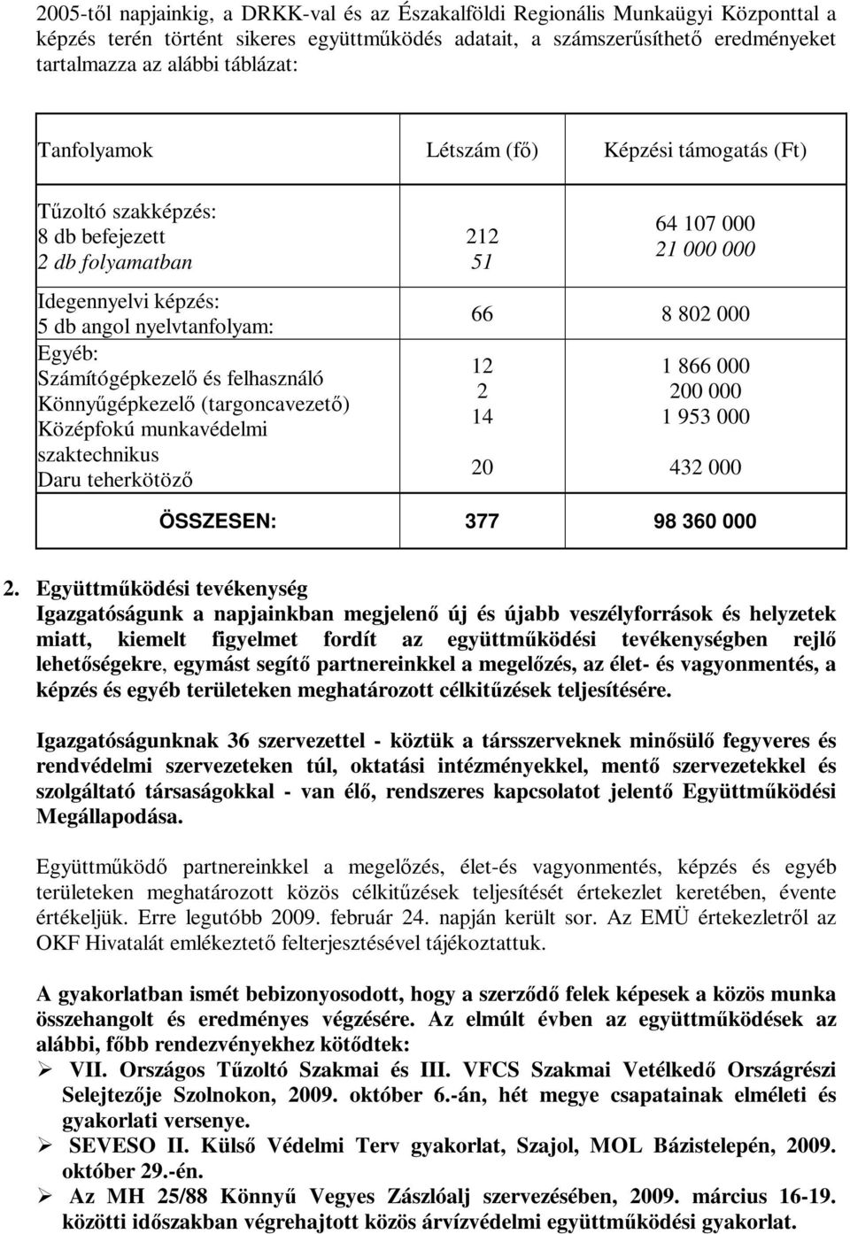 Könnyőgépkezelı (targoncavezetı) Középfokú munkavédelmi szaktechnikus Daru teherkötözı 212 51 64 107 000 21 000 000 66 8 802 000 12 2 14 20 1 866 000 200 000 1 953 000 432 000 ÖSSZESEN: 377 98 360