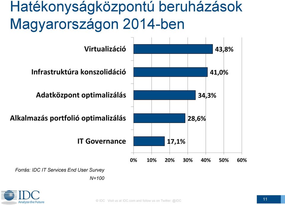 portfolió optimalizálás 28,6% IT Governance 17,1% 0% 10% 20% 30% 40% 50% 60%