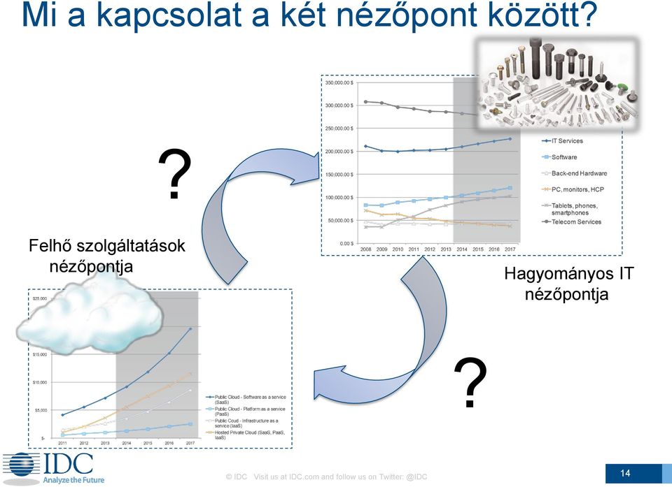 Hagyományos IT nézőpontja?