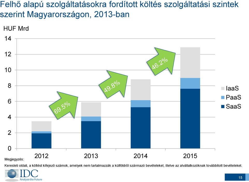 2013 2014 2015 Keresleti oldali, a költést kifejező számok, amelyek nem