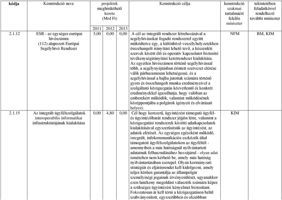 célja 2011 2012 2013 5,00 0,00 0,00 A cél az integrált rendszer létrehozásával a segélyhívásokat fogadó rendszerrel együtt működtetve egy, a különböző veszélyhelyzetekben összehangolt irányítást