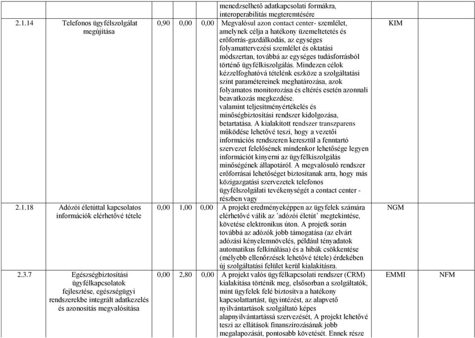 megteremtésére 0,90 0,00 0,00 Megvalósul azon contact center- szemlélet, amelynek célja a hatékony üzemeltetetés és erőforrás-gazdálkodás, az egységes folyamattervezési szemlélet és oktatási