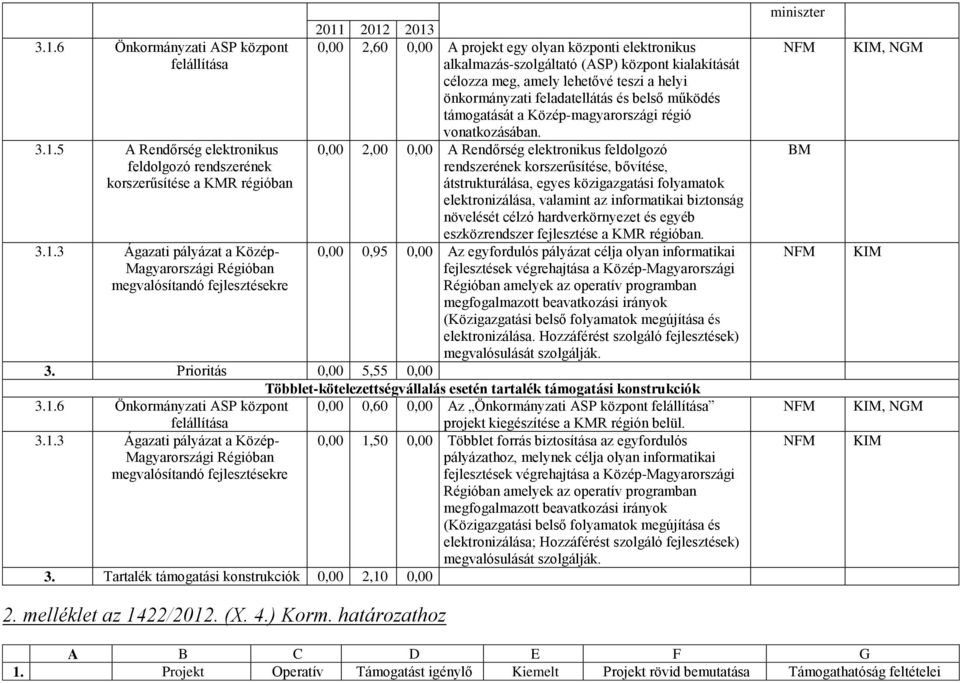 5 A Rendőrség elektronikus 0,00 2,00 0,00 A Rendőrség elektronikus feldolgozó feldolgozó rendszerének rendszerének korszerűsítése, bővítése, korszerűsítése a KMR régióban átstrukturálása, egyes