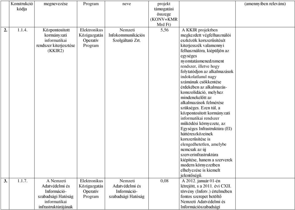 Nemzeti Adatvédelmi és Információszabadsági Hatóság 5,56 A KKIR projektben megkezdett végfelhasználói eszközök korszerűsítését kiterjesszék valamennyi felhasználóra, kiépüljön az egységes