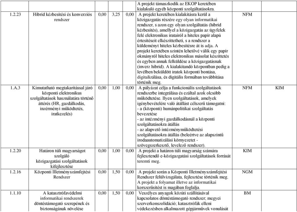 20 Határon túli magyarságot szolgáló közigazgatási szolgáltatások kifejlesztése 1.