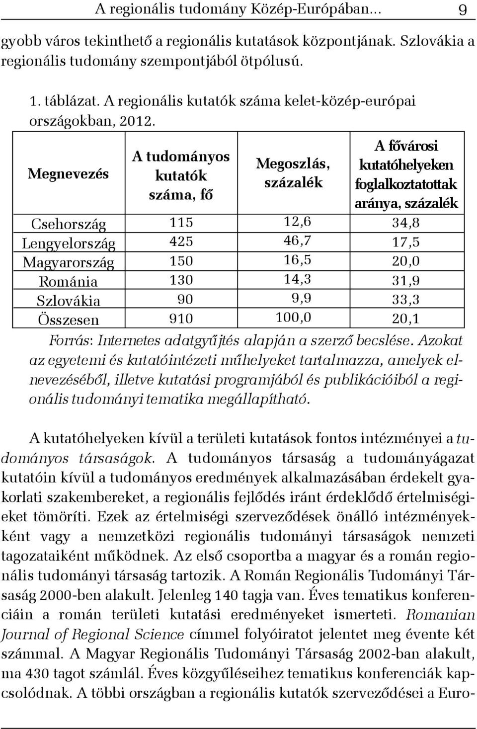 Megnevezés Csehország Lengyelország Magyarország Románia Szlovákia A tudományos kutatók száma, fõ 115 425 150 130 90 910 Megoszlás, százalék 12,6 46,7 16,5 14,3 9,9 100,0 A fõvárosi kutatóhelyeken