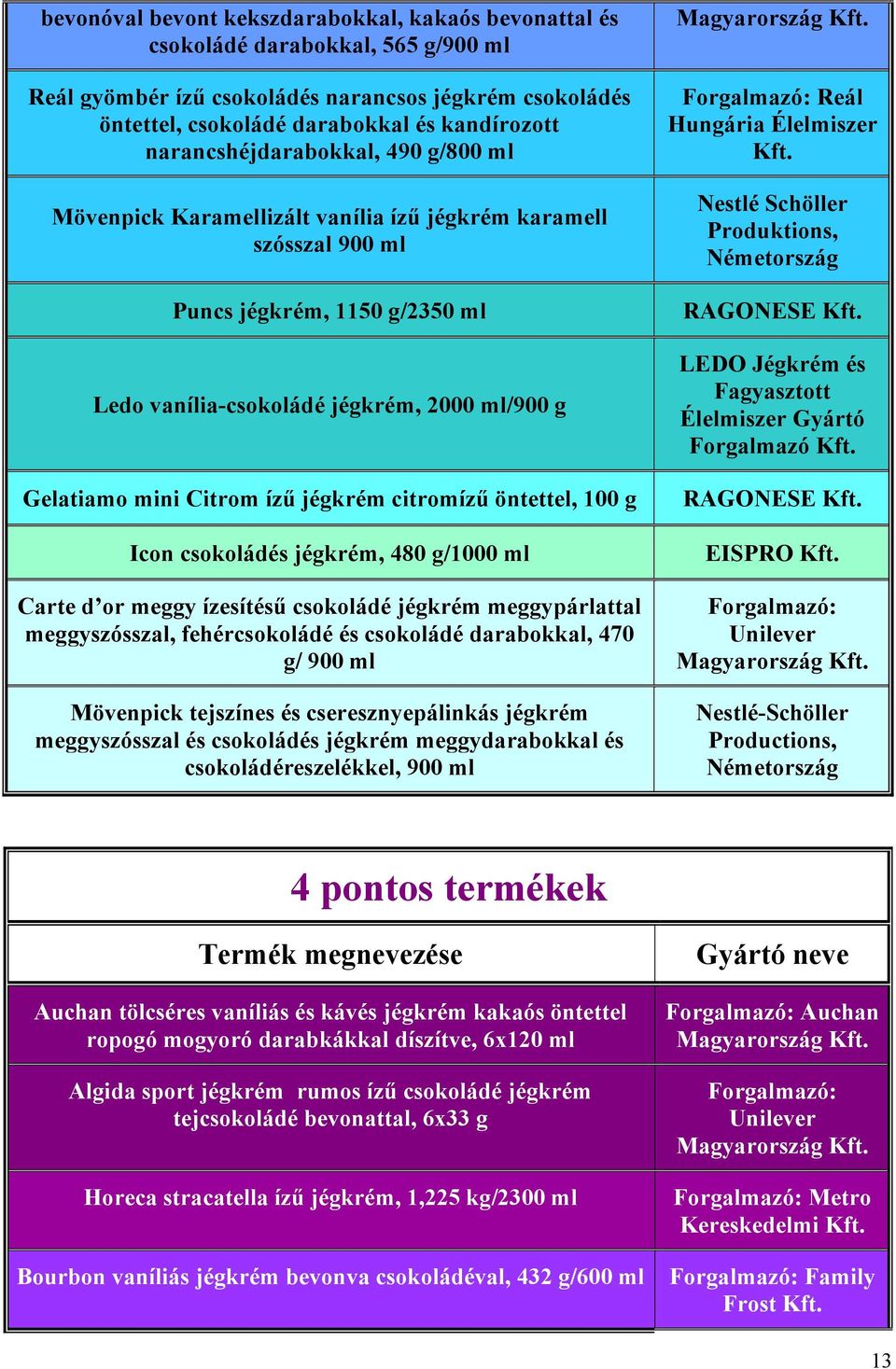 Citrom ízű jégkrém citromízű öntettel, 100 g Icon csokoládés jégkrém, 480 g/1000 ml Carte d or meggy ízesítésű csokoládé jégkrém meggypárlattal meggyszósszal, fehércsokoládé és csokoládé darabokkal,