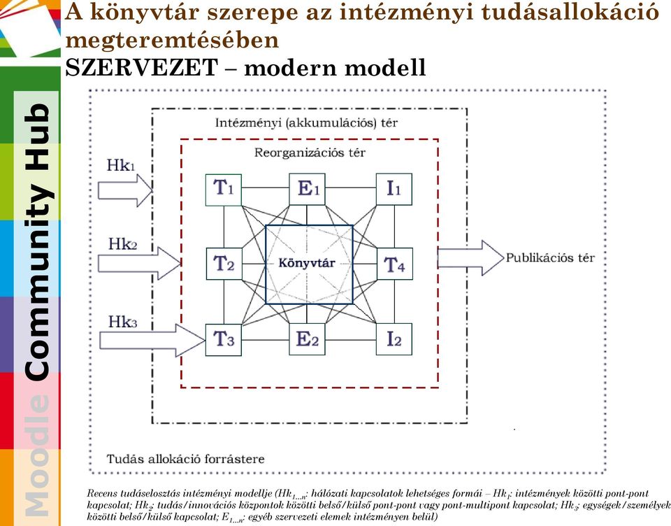 közötti pont-pont kapcsolat; Hk 2 : tudás/innovációs központok közötti belső/külső pont-pont vagy pont-multipont