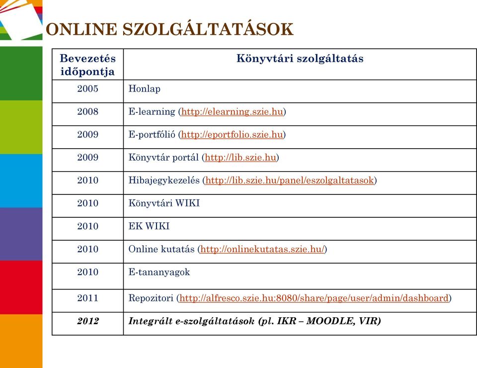 (http://libsziehu/panel/eszolgaltatasok) 2010 Könyvtári WIKI 2010 EK WIKI 2010 Online kutatás (http://onlinekutatassziehu/)