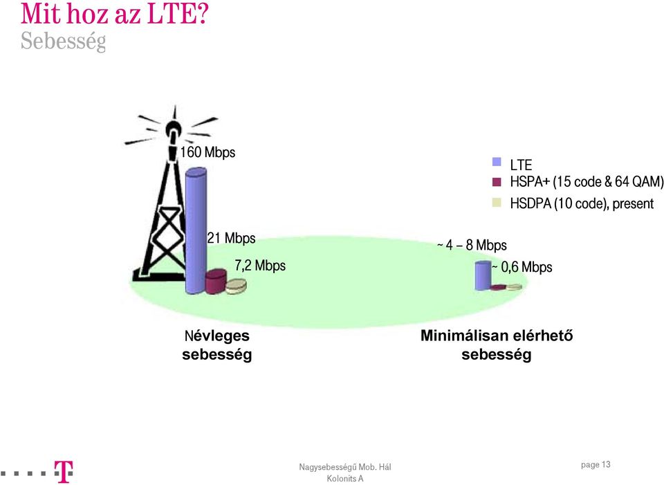 Mbps LTE HSPA+ (15 code & 64 QAM) HSDPA (10