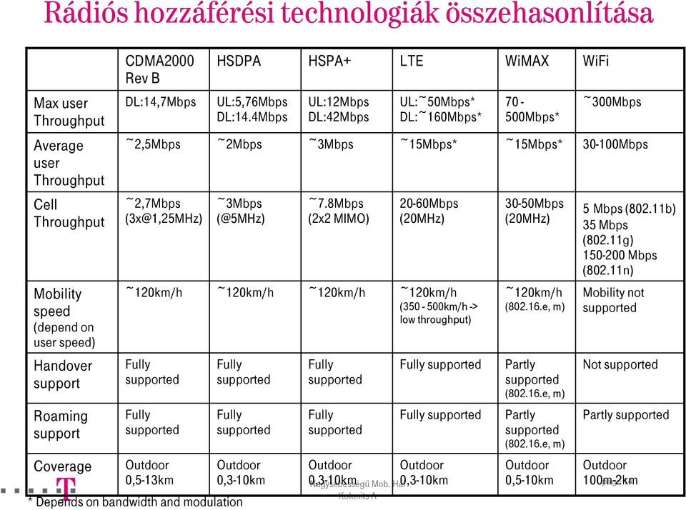 (@5MHz) ~7.8Mbps (2x2 MIMO) 20-60Mbps (20MHz) 30-50Mbps (20MHz) 5 Mbps (802.11b) 35 Mbps (802.11g) 150-200 Mbps (802.