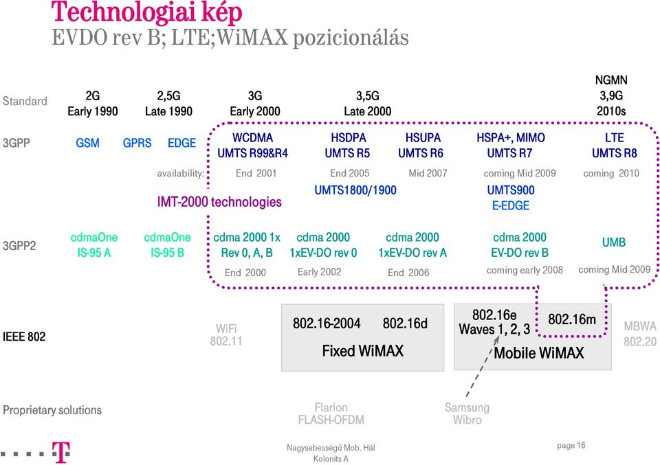 cdmaone IS-95 A cdmaone IS-95 B cdma 2000 1x Rev 0, A, B cdma 2000 1xEV-DO rev 0 cdma 2000 1xEV-DO rev A End 2000 Early 2002 End 2006 cdma 2000 EV-DO rev B coming early 2008 UMB