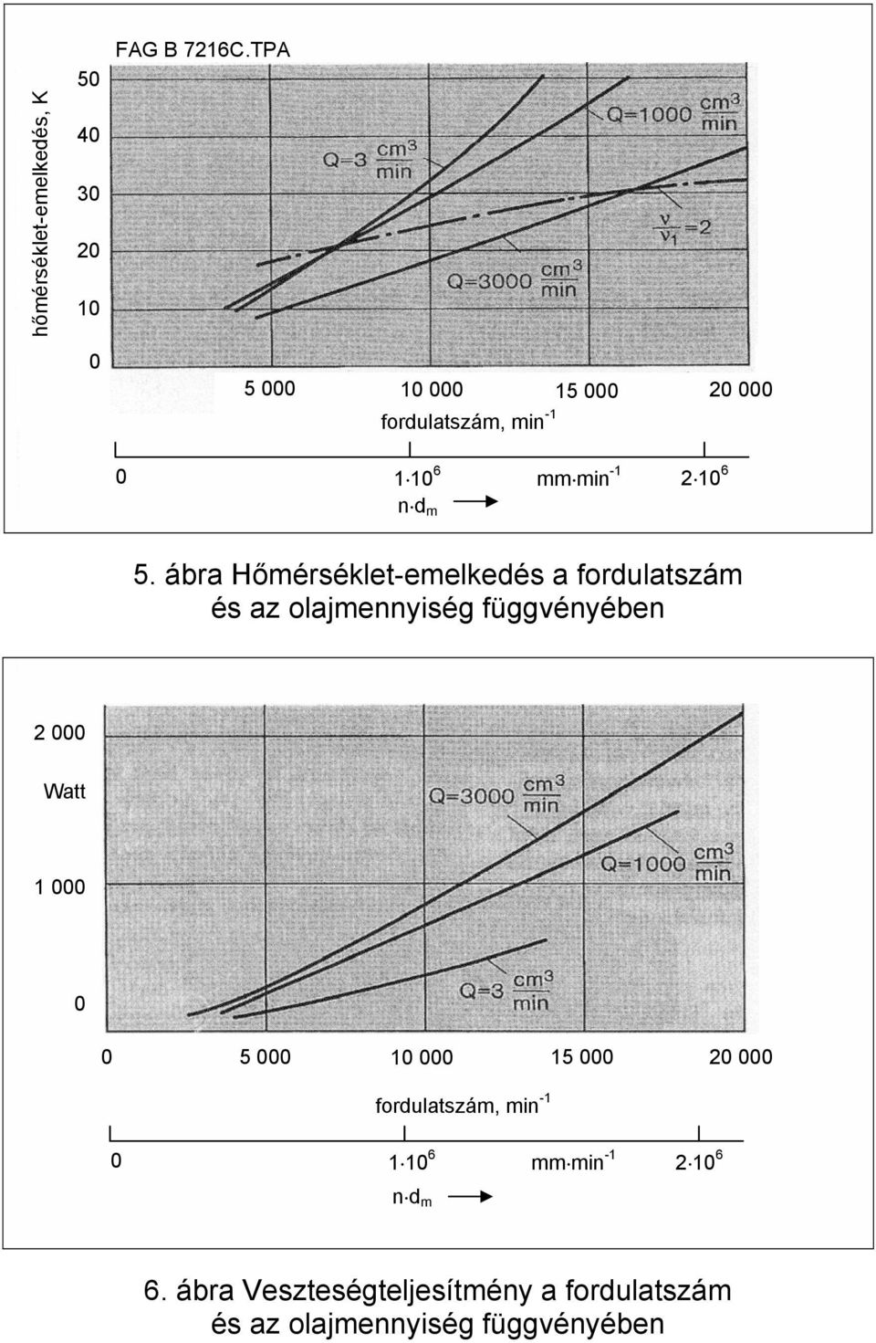 ábra Hőmérséklet-emelkedés a fordulatszám és az olajmennyiség függvényében 2 Watt