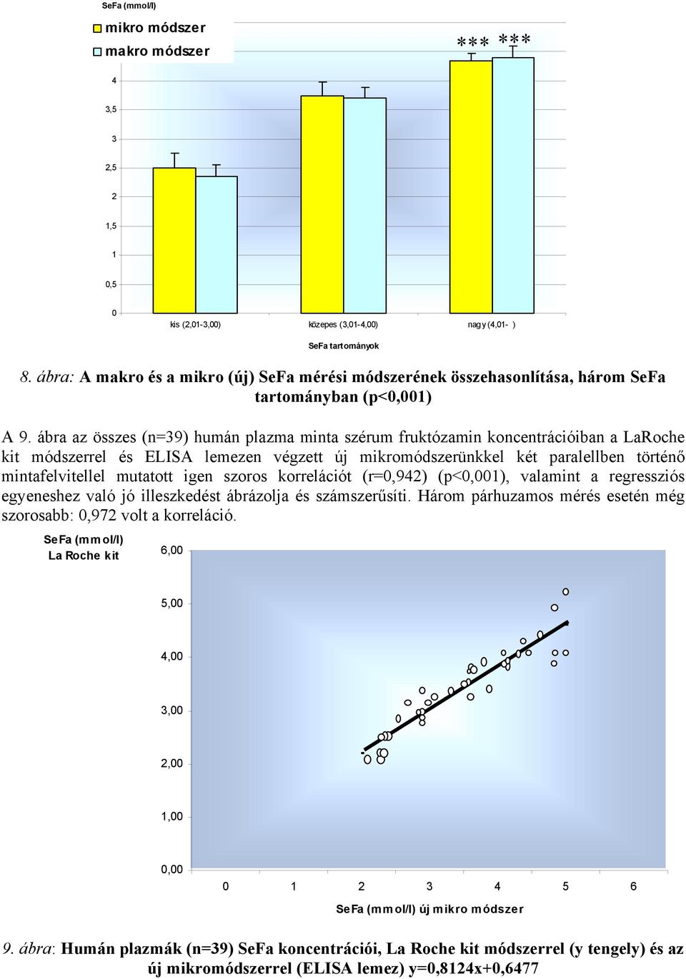 ábra az összes (n=39) humán plazma minta szérum fruktózamin koncentrációiban a LaRoche kit módszerrel és ELISA lemezen végzett új mikromódszerünkkel két paralellben történő mintafelvitellel mutatott