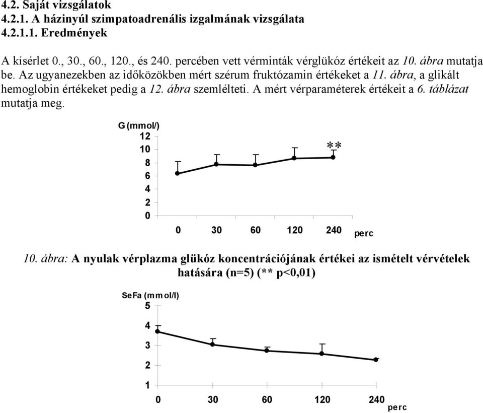 ábra, a glikált hemoglobin értékeket pedig a 12. ábra szemlélteti. A mért vérparaméterek értékeit a 6. táblázat mutatja meg.