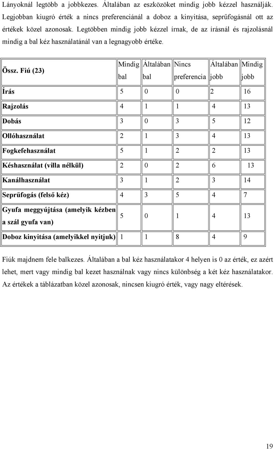 Fiú (23) Mindig bal Általában bal Nincs preferencia Általában jobb Mindig jobb Írás 5 0 0 2 16 Rajzolás 4 1 1 4 13 Dobás 3 0 3 5 12 Ollóhasználat 2 1 3 4 13 Fogkefehasználat 5 1 2 2 13 Késhasználat