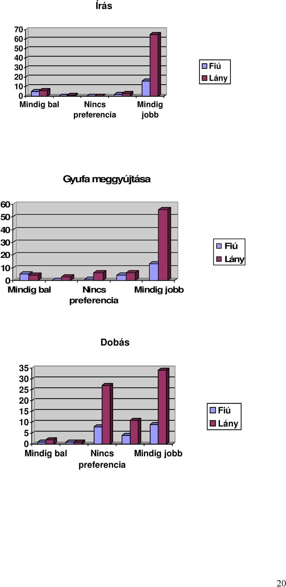 Mindig bal Nincs preferencia Mindig jobb Fiú Lány Dobás 35 30