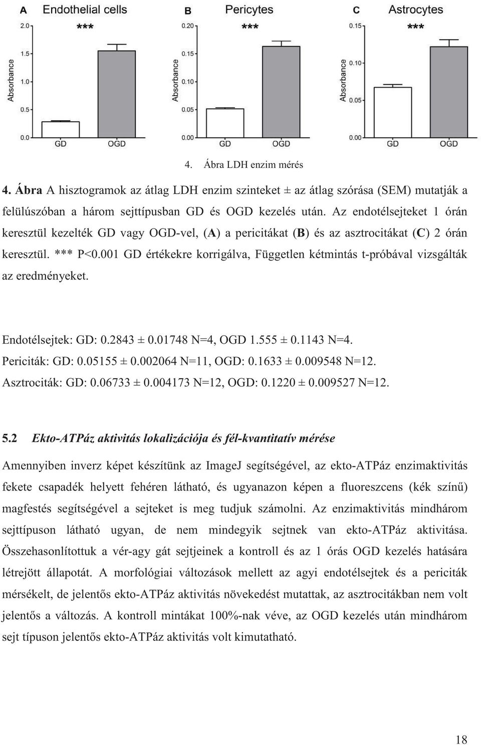 001 GD értékekre korrigálva, Független kétmintás t-próbával vizsgálták az eredményeket. Endotélsejtek: GD: 0.2843 ± 0.01748 N=4, OGD 1.555 ± 0.1143 N=4. Periciták: GD: 0.05155 ± 0.002064 N=11, OGD: 0.