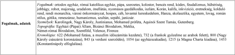 gótika, reneszánsz, humanizmus, szultán, szpáhi, janicsár. Személyek: Karolingok, Nagy Károly, Justinianus, Mohamed próféta, Aquinói Szent Tamás, Gutenberg.