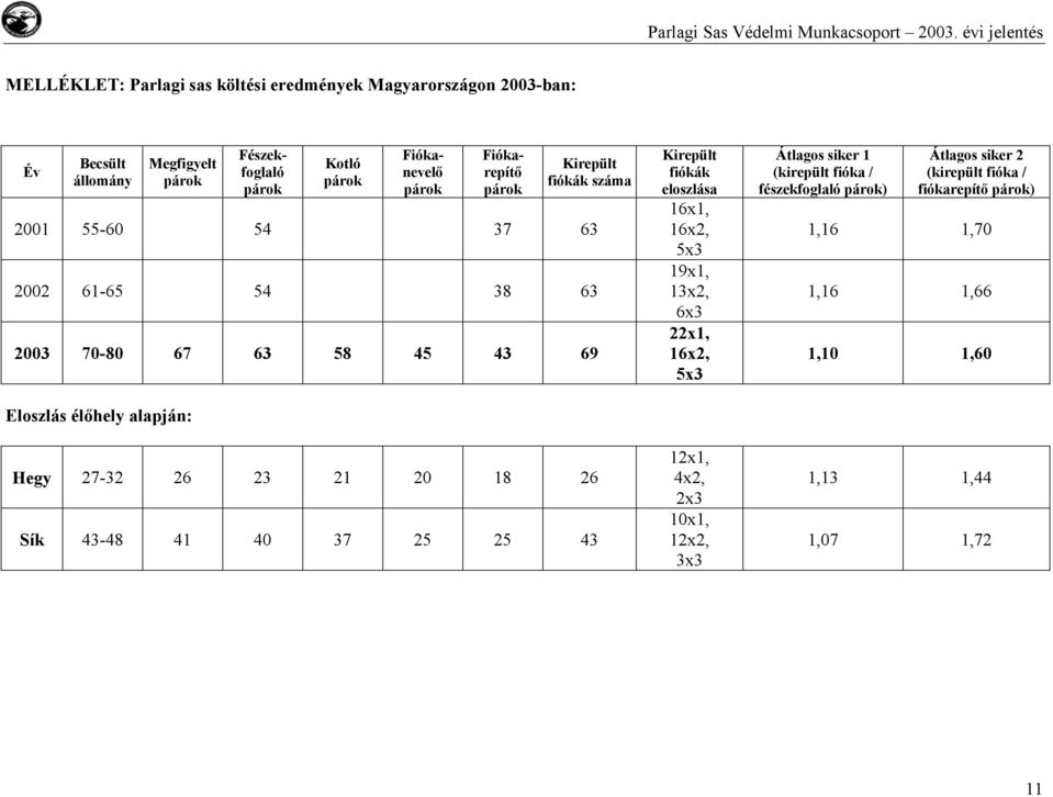 26 23 21 20 18 26 Sík 43-48 41 40 37 25 25 43 Kirepült fiókák eloszlása 16x1, 16x2, 5x3 19x1, 13x2, 6x3 22x1, 16x2, 5x3 12x1, 4x2, 2x3 10x1, 12x2, 3x3