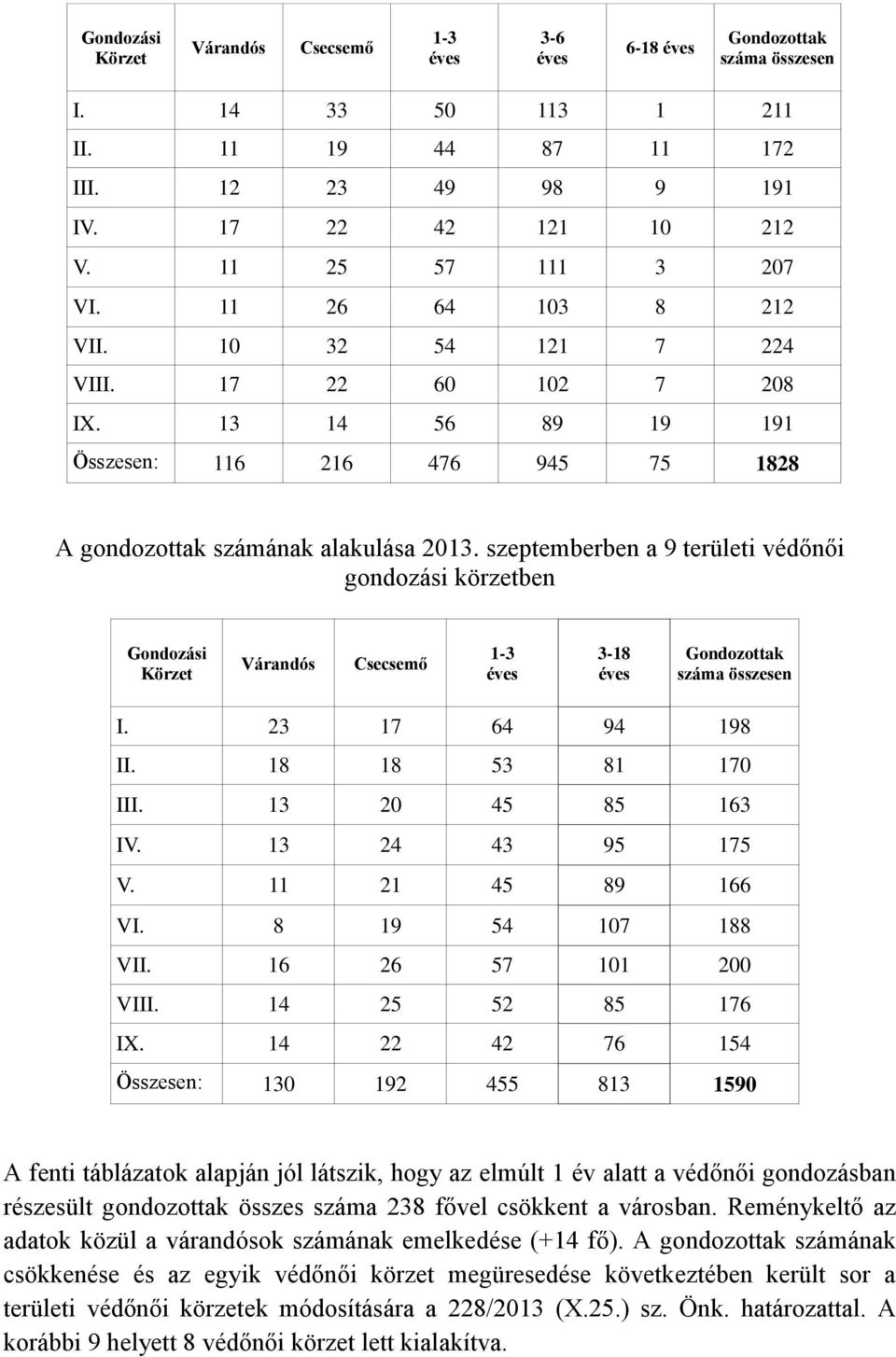 szeptemberben a 9 területi védőnői gondozási körzetben Gondozási Körzet Várandós Csecsemő 1-3 éves 3-18 éves Gondozottak száma összesen I. 23 17 64 94 198 II. 18 18 53 81 170 III. 13 20 45 85 163 IV.