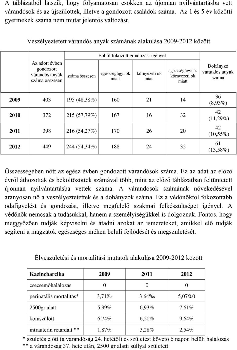 Veszélyeztetett várandós anyák számának alakulása 2009-2012 között Ebből fokozott gondozást igényel Az adott évben gondozott várandós anyák száma összesen száma összesen egészségügyi ok miatt