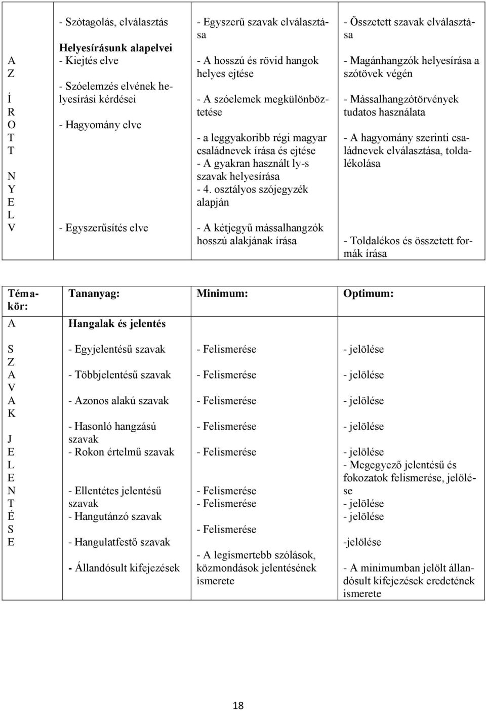 osztályos szójegyzék alapján - A kétjegyű mássalhangzók hosszú alakjának írása - Összetett szavak elválasztása - Magánhangzók helyesírása a szótövek végén - Mássalhangzótörvények tudatos használata -