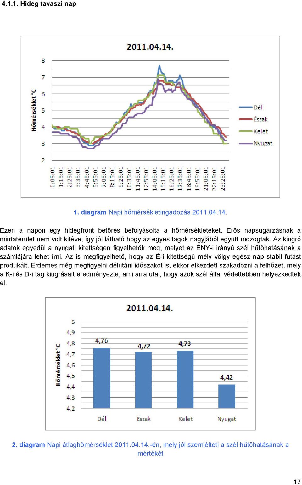 Az kiugró adatok egyedül a nyugati kitettségen figyelhetők meg, melyet az ÉNY-i irányú szél hűtőhatásának a számlájára lehet írni.