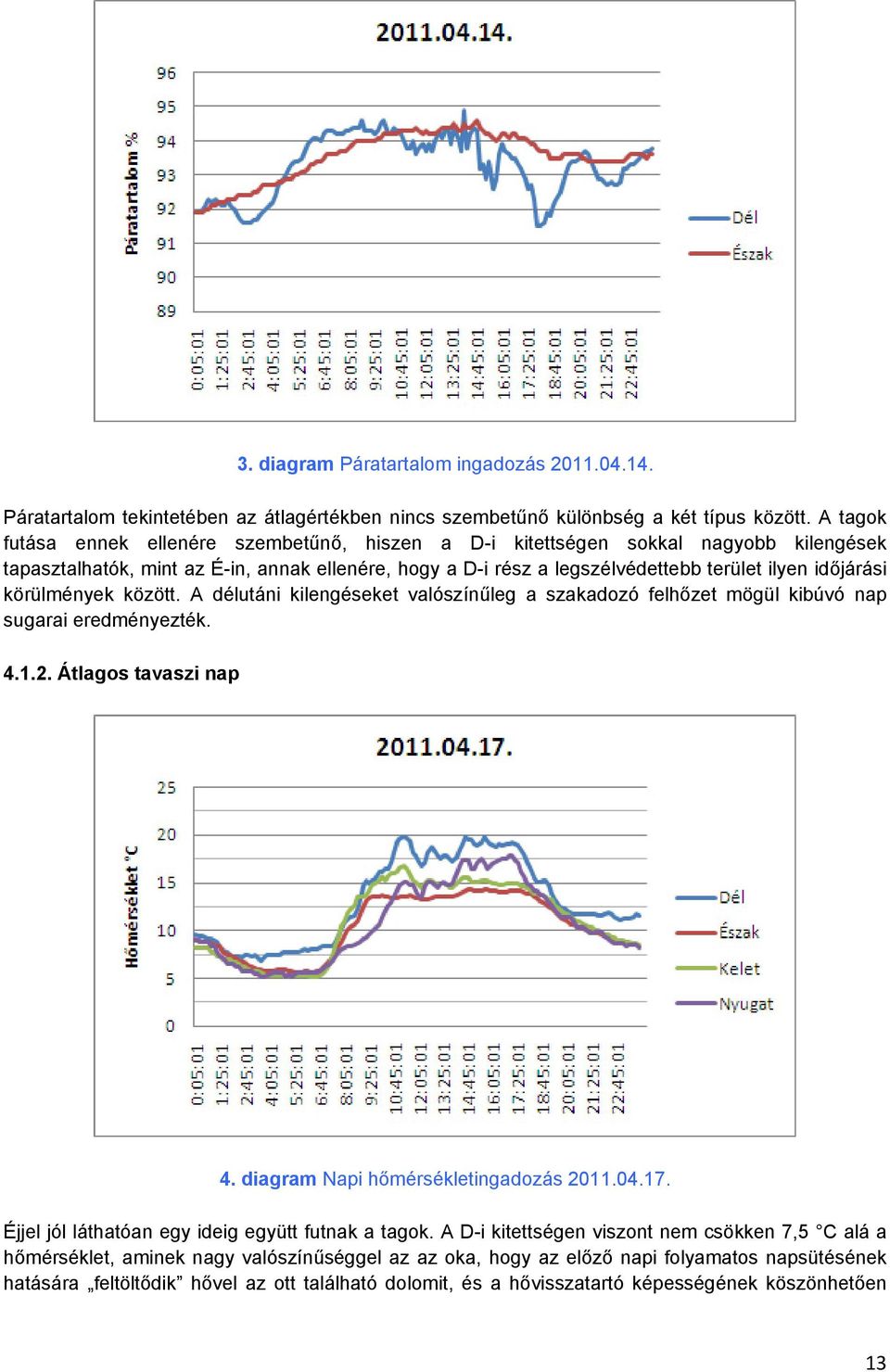 körülmények között. A délutáni kilengéseket valószínűleg a szakadozó felhőzet mögül kibúvó nap sugarai eredményezték. 4.1.2. Átlagos tavaszi nap 4. diagram Napi hőmérsékletingadozás 2011.04.17.