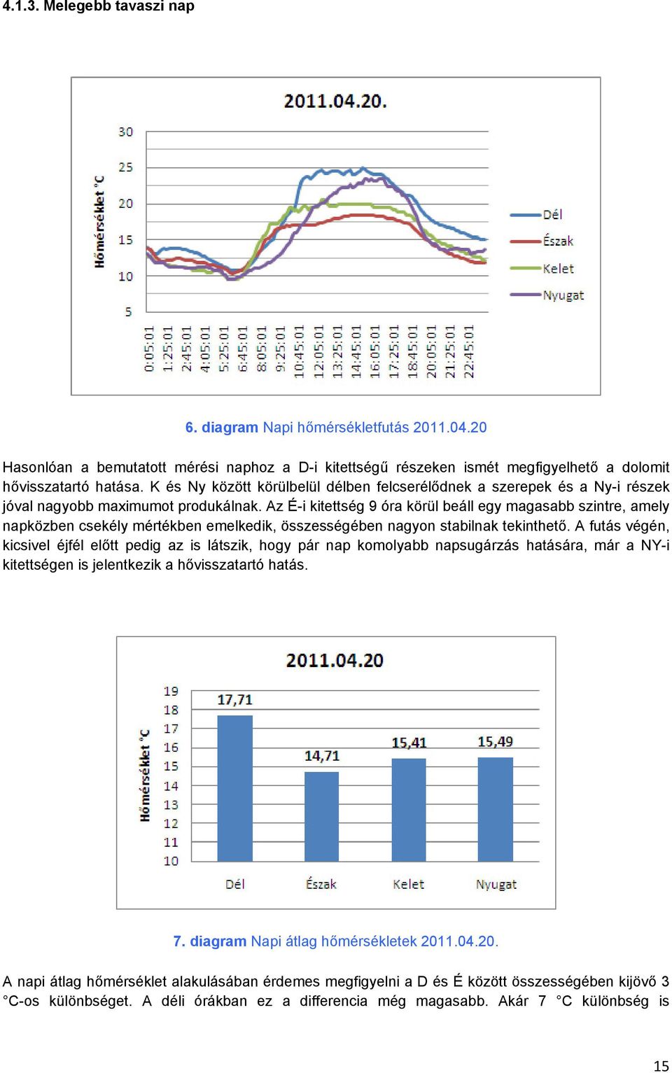 Az É-i kitettség 9 óra körül beáll egy magasabb szintre, amely napközben csekély mértékben emelkedik, összességében nagyon stabilnak tekinthető.