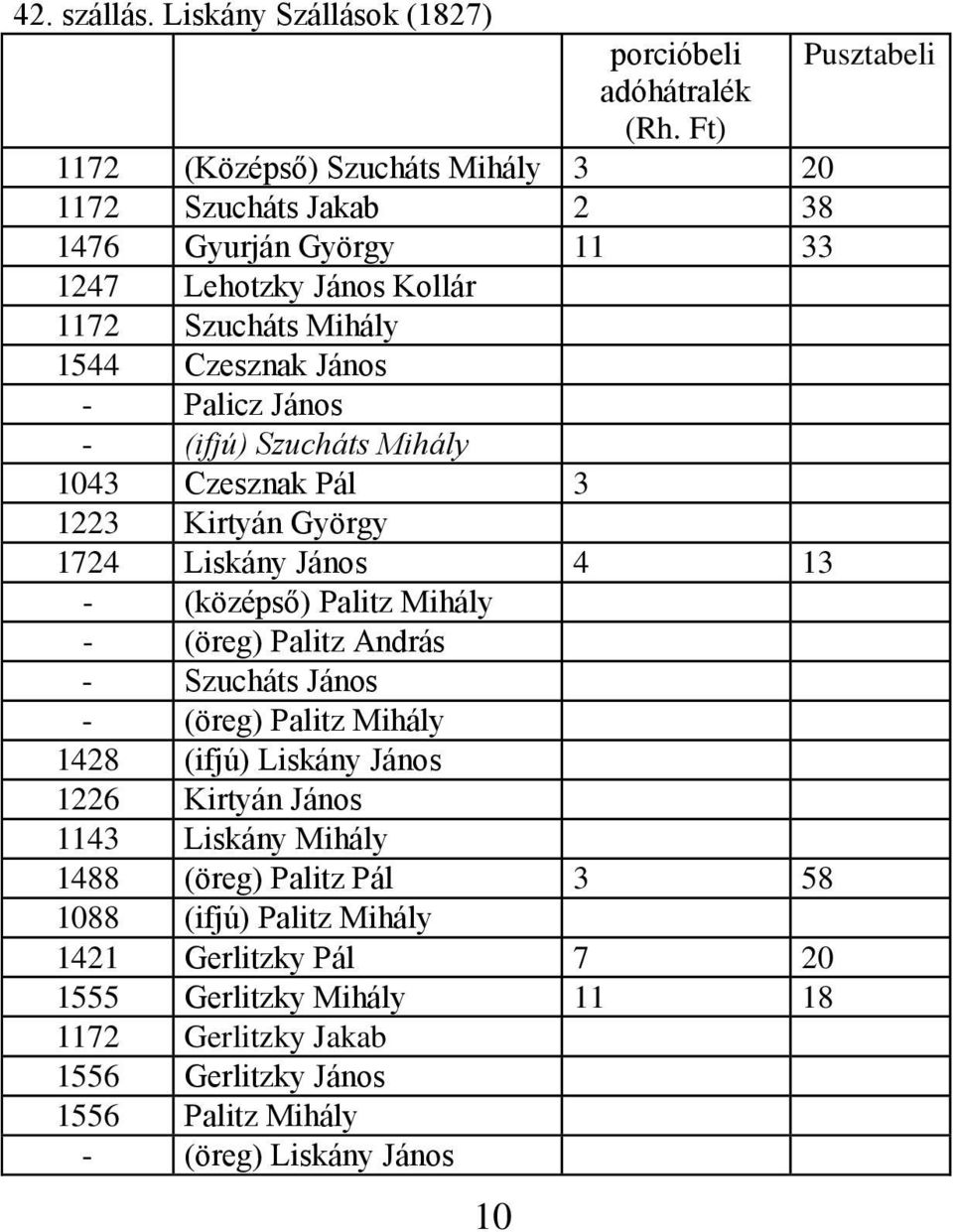 János - (ifjú) Szucháts Mihály 1043 Czesznak Pál 3 1223 Kirtyán György 1724 Liskány János 4 13 - (középső) Palitz Mihály - (öreg) Palitz András - Szucháts János - (öreg)