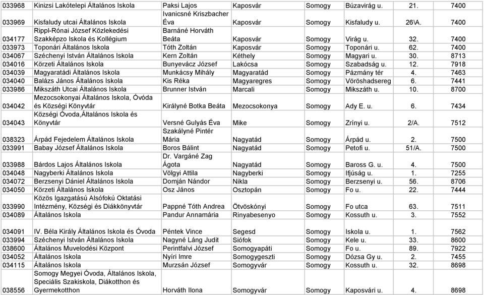 7400 033973 Toponári Általános Iskola Tóth Zoltán Kaposvár Somogy Toponári u. 62. 7400 034067 Széchenyi István Általános Iskola Kern Zoltán Kéthely Somogy Magyari u. 30.