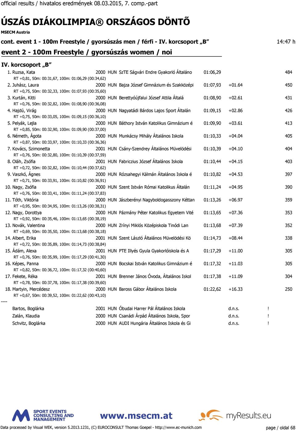 64 450 RT +0,75, 50m: 00:32,33, 100m: 01:07,93 (00:35,60) 3. Kurtán, Kitti 2000 HUN Berettyóújfalui József Attila Általá 01:08,90 +02.61 431 RT +0,76, 50m: 00:32,82, 100m: 01:08,90 (00:36,08) 4.