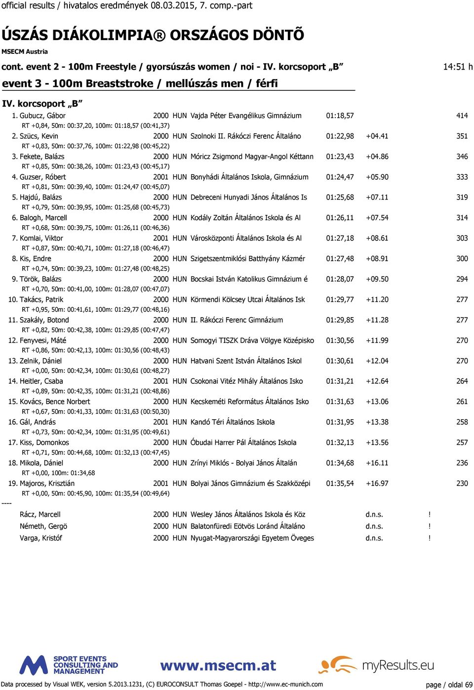 41 351 RT +0,83, 50m: 00:37,76, 100m: 01:22,98 (00:45,22) 3. Fekete, Balázs 2000 HUN Móricz Zsigmond Magyar-Angol Kéttann 01:23,43 +04.86 346 RT +0,85, 50m: 00:38,26, 100m: 01:23,43 (00:45,17) 4.