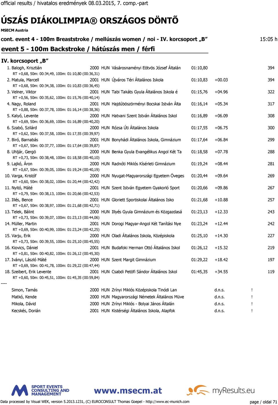 03 394 RT +0,68, 50m: 00:34,38, 100m: 01:10,83 (00:36,45) 3. Velner, Viktor 2001 HUN Tabi Takáts Gyula Általános Iskola é 01:15,76 +04.96 322 RT +0,56, 50m: 00:35,62, 100m: 01:15,76 (00:40,14) 4.