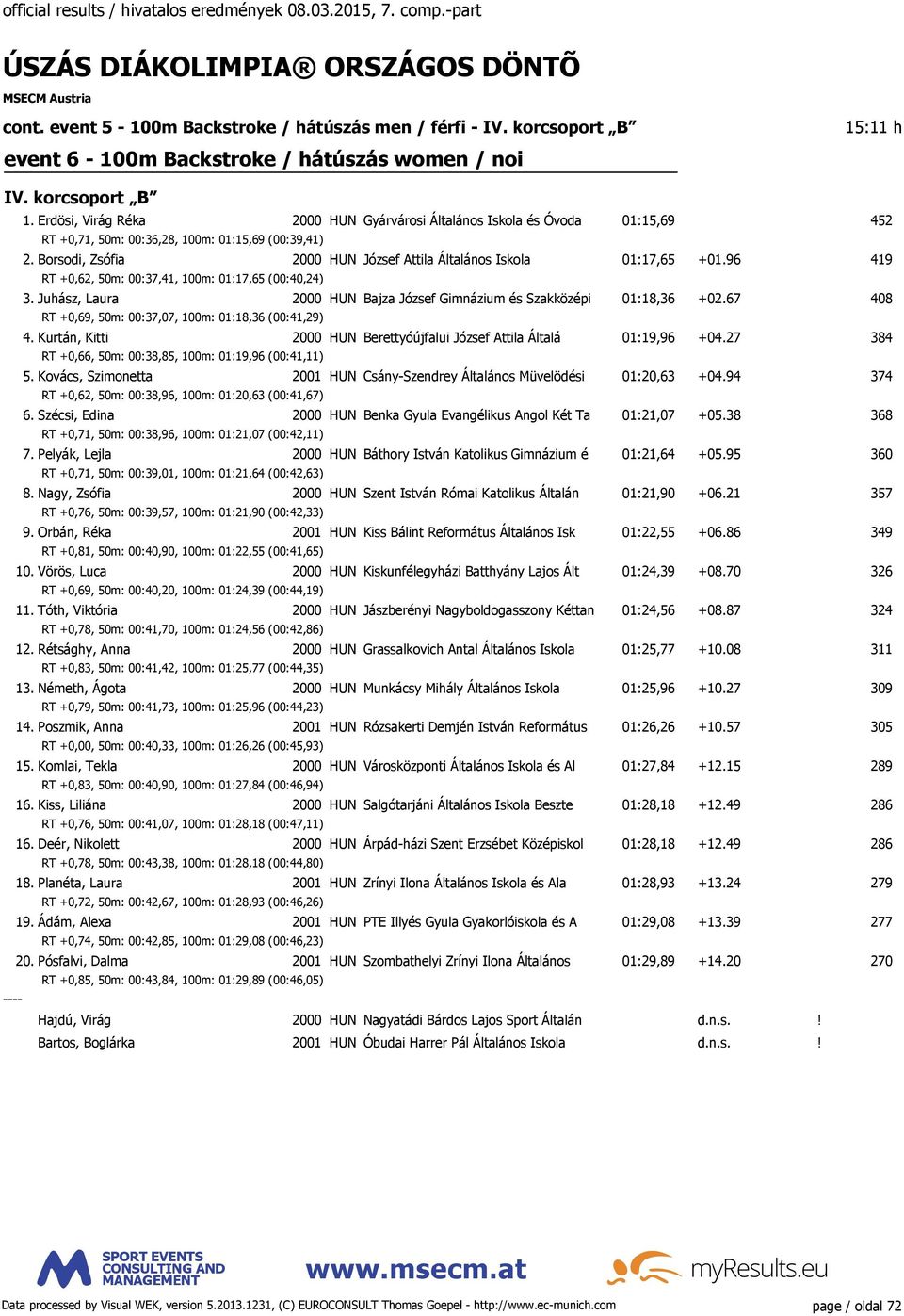 Borsodi, Zsófia 2000 HUN József Attila Általános Iskola 01:17,65 +01.96 419 RT +0,62, 50m: 00:37,41, 100m: 01:17,65 (00:40,24) 3.